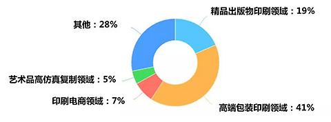 印刷業(yè)“十三五”轉(zhuǎn)型之力調(diào)查結(jié)果出爐，百家印企告訴你未來5年怎么干！