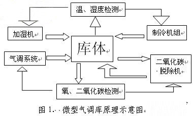 氣調庫設計建造原理圖