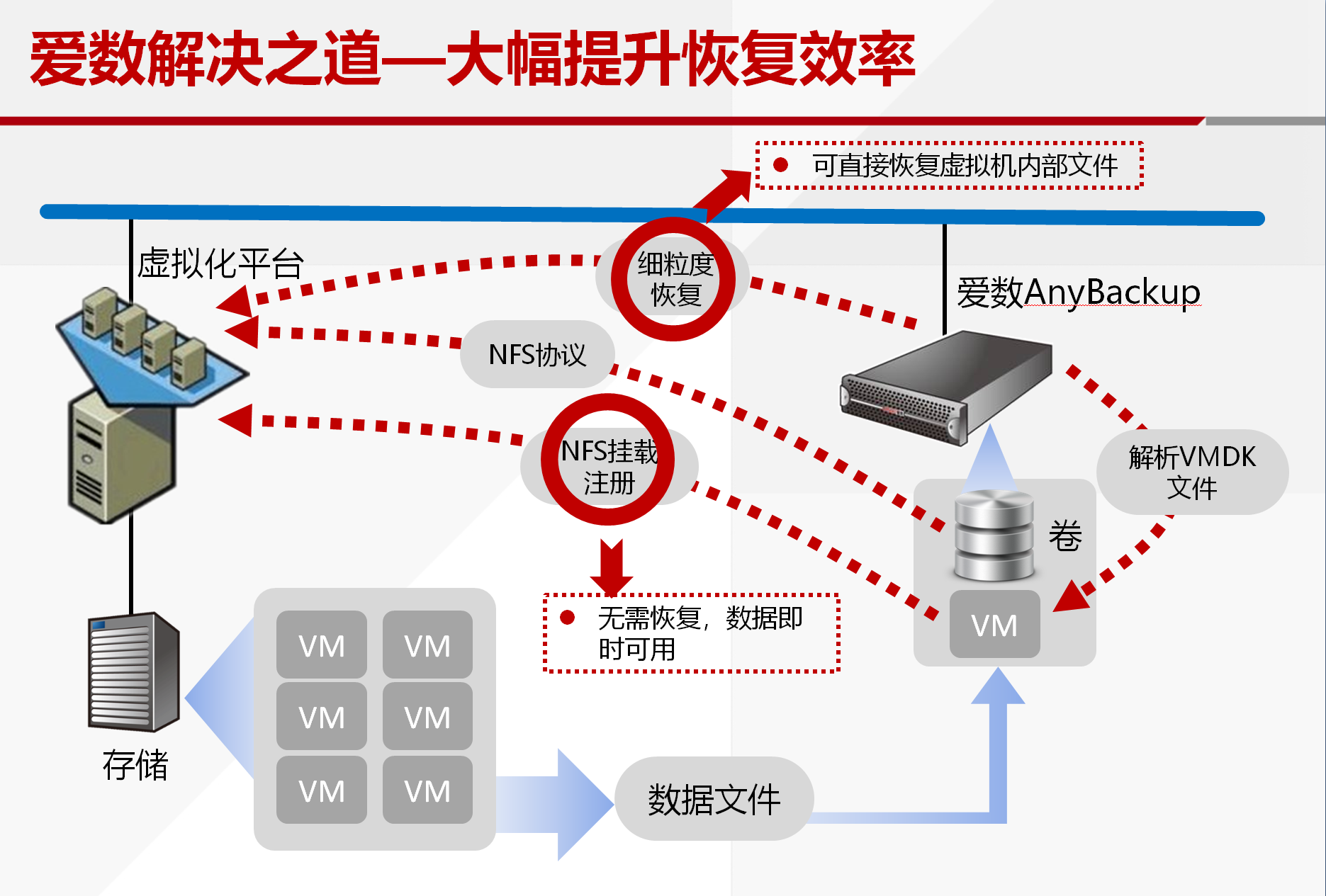 爱数云存储